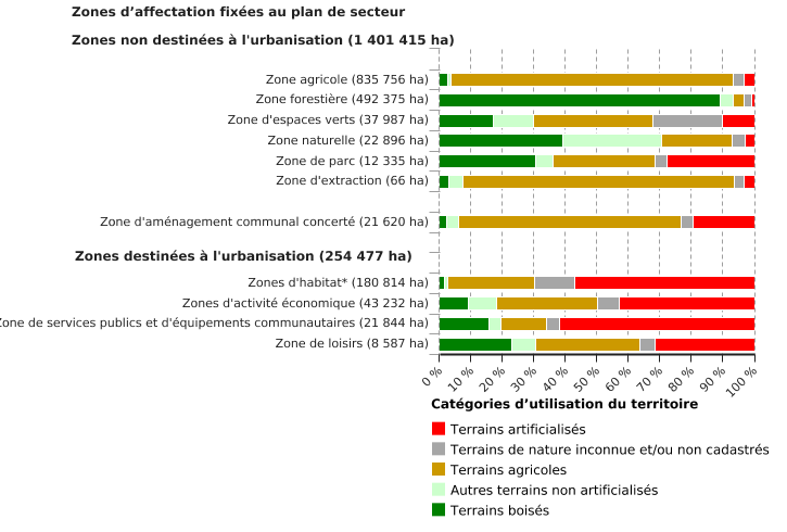 Taux d’utilisation des zones d’affectation fixées aux plans de secteur (PdS) en Wallonie au 01/01/2020